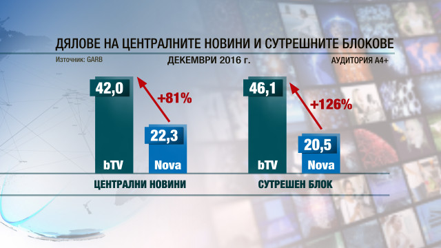 Снимка: bTV – близо два пъти по-гледана от „Нова” през декември