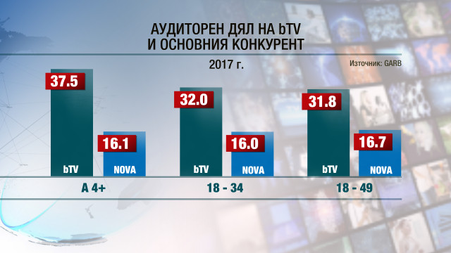 Снимка: bTV е телевизията, която са избрали най-много български зрители през 2017 г.  
