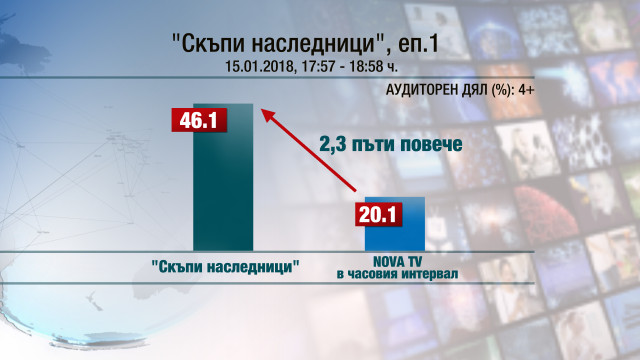Снимка: Над 46% от зрителите пред екрана са гледали премиерата на „Скъпи наследници” по bTV