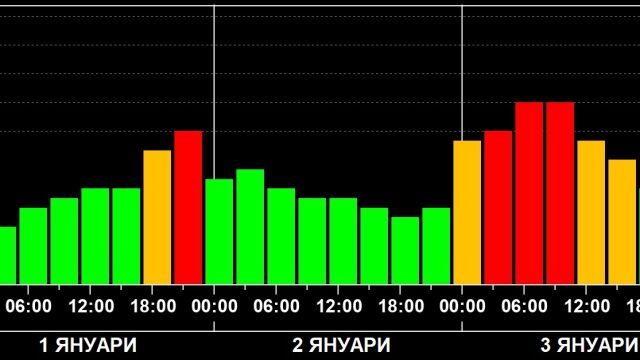 Новата година започва със слаба до средна геомагнитна буря