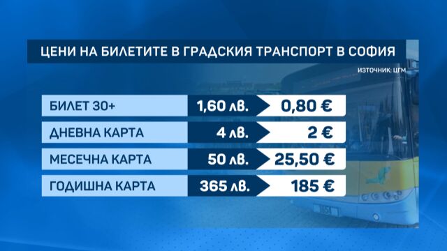 Снимка: Цените на градския транспорт в столицата вече са в евро и са  закръглени в полза на пътуващите