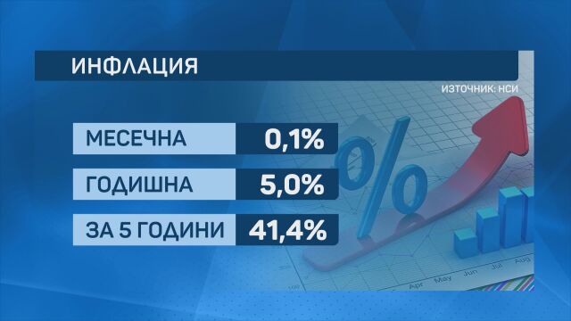 Снимка: Годишната инфлация за 2025 г. е 5%