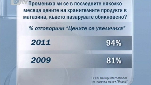 Снимка: Българите все по-притеснени от поскъпването на живота 