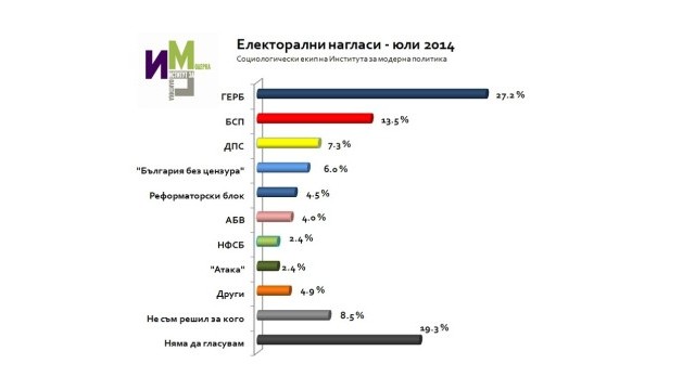 Снимка: ИМП измери цяла обиколка преднина на ГЕРБ пред БСП