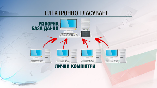 Снимка: Нужни са промени в закона, за да гласуваме електронно 
