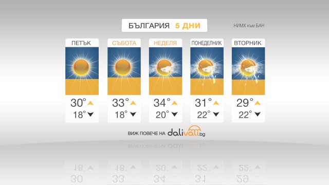 Снимка: Слънчево и горещо време през почивните дни