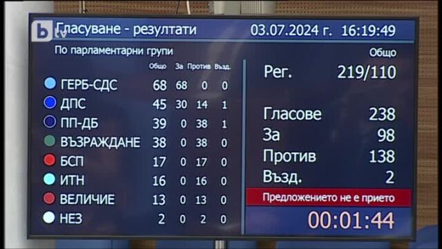 Снимка: Депутат от ДПС се отрече от вчерашния си вот „за“ кабинета „Желязков“
