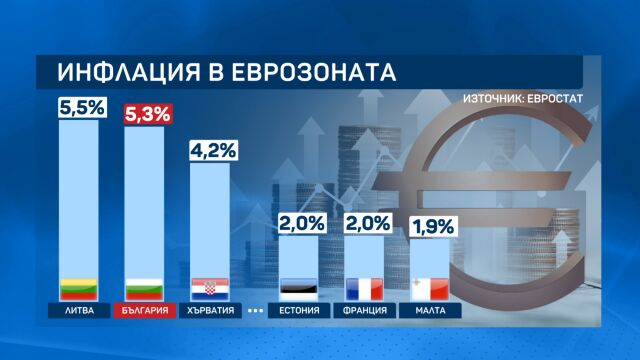 България е с втората най-висока инфлация в еврозоната