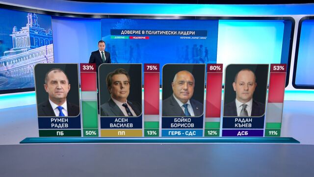 Снимка: „Маркет ЛИНКС“: Доверието в кабинета и премиера Румен Радев намалява за втори пореден месец