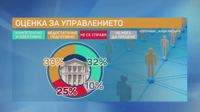 Снимка: „Алфа Рисърч“: Правителството влиза с кредит на доверие, но и с „ахилесова пета“ след 100 дни управление