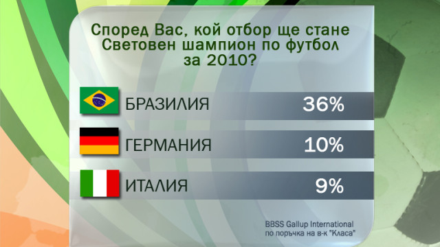 Снимка: Бразилия фаворит за световен шампион