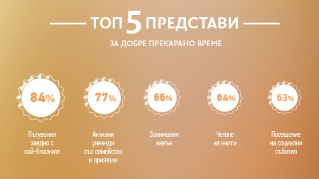 Снимка: Добре прекараното време за близо 85% от българите означава пътувания със семейството и приятелите 