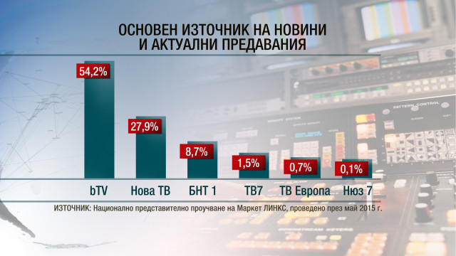 Снимка: bTV Новините са информационният лидер, показа проучване