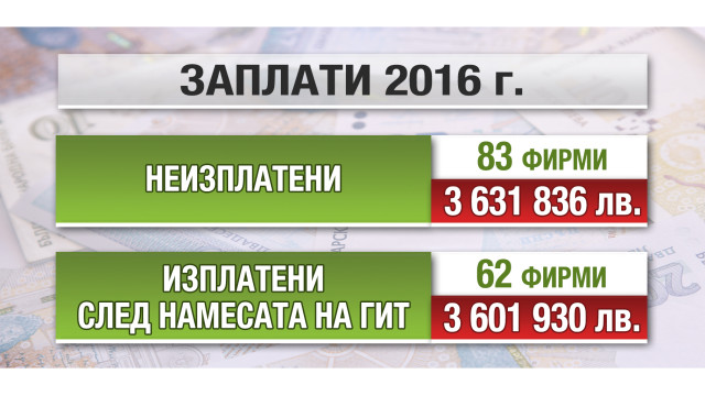 Снимка: 83 предприятия бавят над 3,5 млн. лв. за заплати
