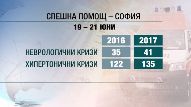 Снимка: Юнски жеги: Зачестиха случаите на припадъци 