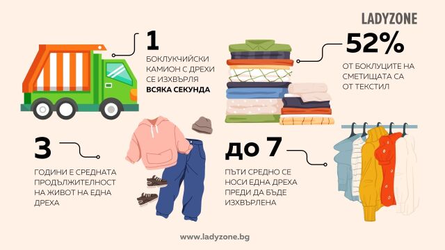 Снимка: Всяка секунда изхвърляме по 1 боклукчийски камион с дрехи 