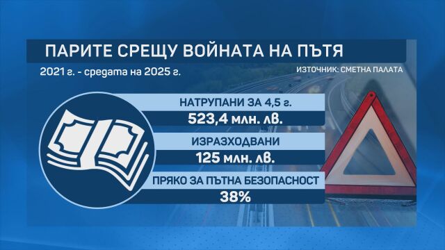 Пари срещу катастрофи, но не съвсем: Сметна палата - харчове и за облекло, ремонти, климатици и конкурси