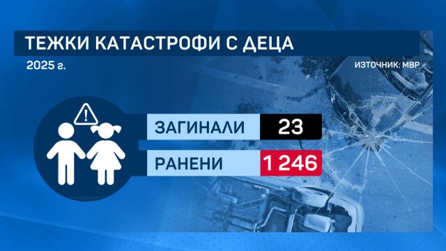 12 деца са загинали при пътни инциденти у нас тази година