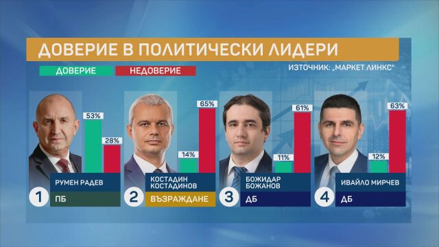 Снимка: „Маркет Линкс“: Доверието в премиера Радев пада, Пеевски - с рекордно високо недоверие от 90%
