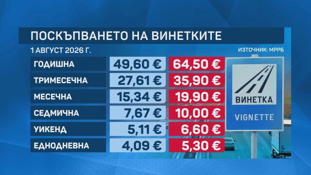 Снимка: По-скъпи винетки: Обосновано ли е повишението на цените?