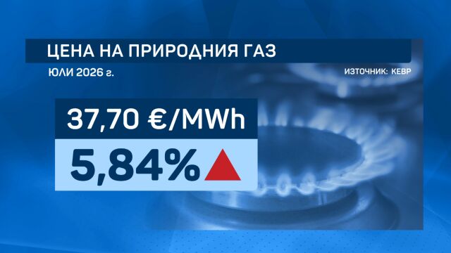 Снимка: Цената на природния газ скача с близо 6% от 1 юли