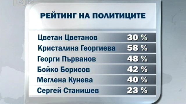 Снимка: Поскъпването на живота свали доверието към кабинета 