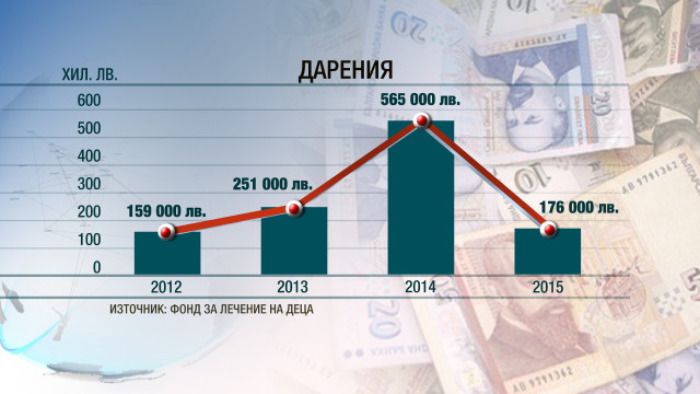 Снимка: Фондът за лечение на деца не се възползва от дарен имот