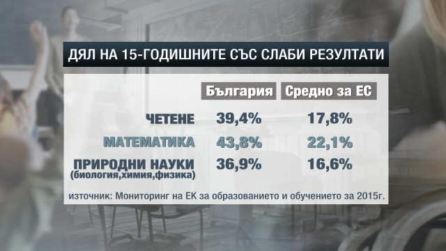 Снимка: 15-годишните у нас най-зле по четене, математика и природни науки в ЕС