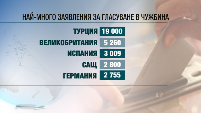 Снимка: ЦИК решава днес за броя на секциите в чужбина