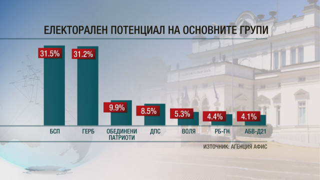 Снимка: АФИС: Интригата за първото място на изборите остава