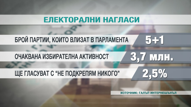 Снимка: Седмица преди вота равенството се запазва: 30,3% за БСП, 29,9% за ГЕРБ 