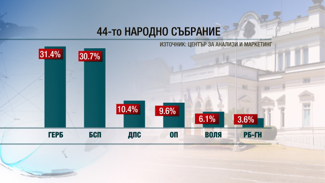 Снимка: Център за анализи и маркетинг: ГЕРБ ще има 81 – 90 депутати, а БСП – 79 – 88 