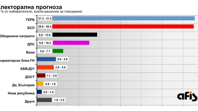 Снимка: „Афис”: Пет формации със сигурност влизат в НС, две са на кантар