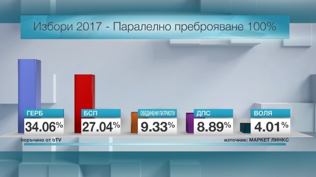 Снимка: Паралелно преброяване: ГЕРБ увеличава преднината си, „Воля” влиза на косъм