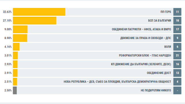 Снимка: При 97% обработени протоколи: Пет партии влизат в парламента