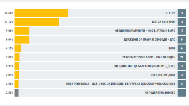 Снимка: Резултатите от 98,5% от протоколите: ГЕРБ води с 5,5%