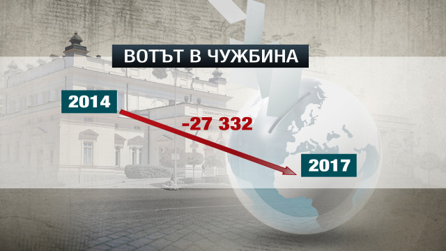 Снимка: Избирателите от чужбина са по-малко, влиянието на вота от Турция – също