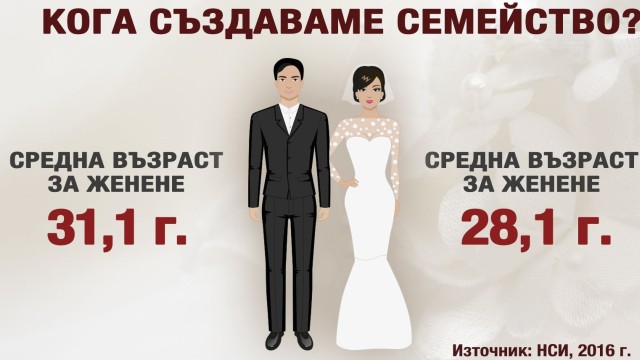 Снимка: Българката ражда средно на 27 години и се омъжва на 28 