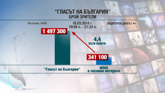 Снимка: „Гласът на България” привлече около 1,5 млн. зрители 