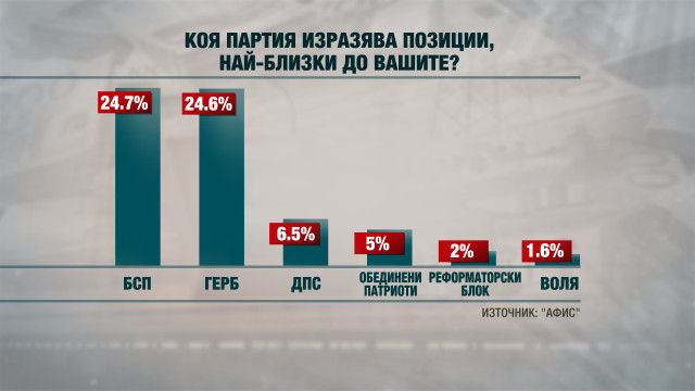 Снимка: АФИС: Сделката за ЧЕЗ прати ГЕРБ зад БСП
