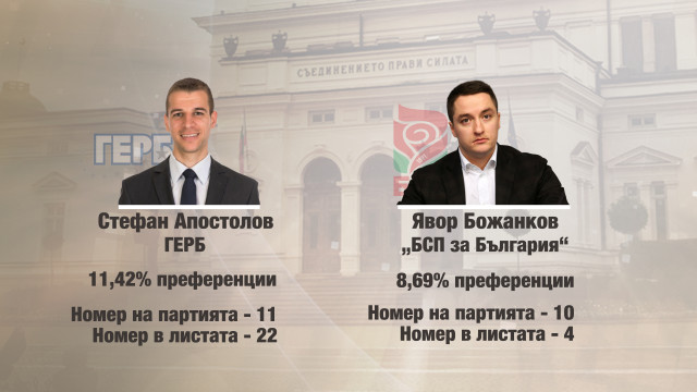 Снимка: Какво накара избирателите да гласуват за Стефан Апостолов от ГЕРБ и Явор Божанков от БСП?
