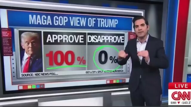 Снимка: Анализатор на Си Ен Ен остана шокиран: Доналд Тръмп получи 100% подкрепа от последователите на MAGA въпреки Иран