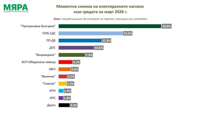„Мяра“: Шест партии в парламента. „Прогресивна България“ би спечелила 30,8%. ГЕРБ-СДС – 19,3%