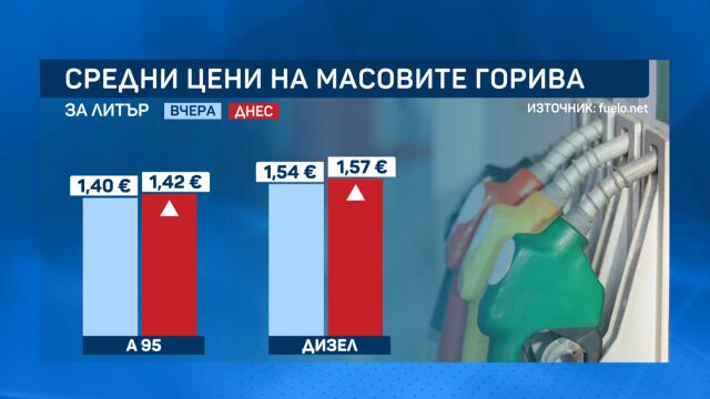 Поскъпване на горивата по бензиностанциите у нас