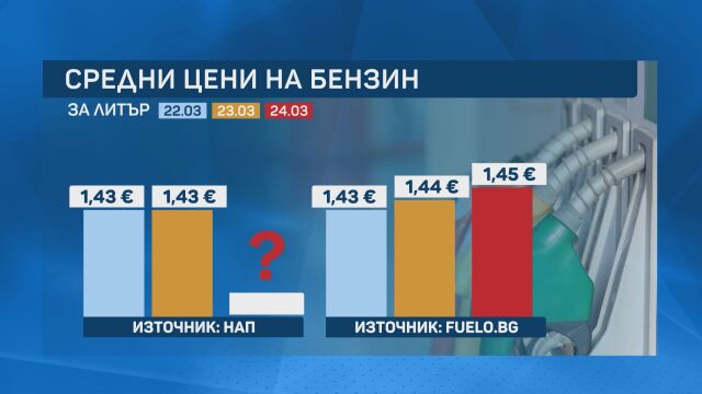 Помощта за горивата: Данните показват, че вече два дни дизелът е на границата от 1,60 евро за литър