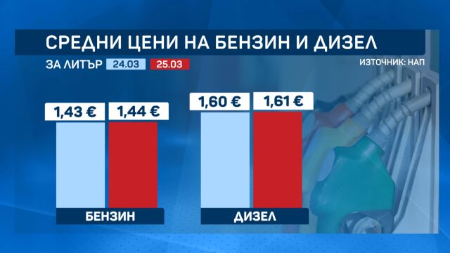 Ръстът в цените на горивата у нас продължава - вижте как