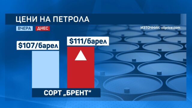 Снимка: Енергийната криза: Черното злато поскъпна отново, петролът стигна около 111 долара