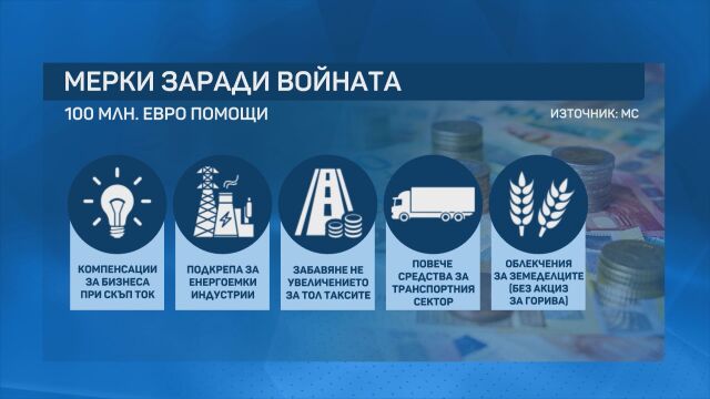 Държавата дава 100 млн. евро срещу инфлацията, бизнесът: „Не стигат дори да оцелеем!“