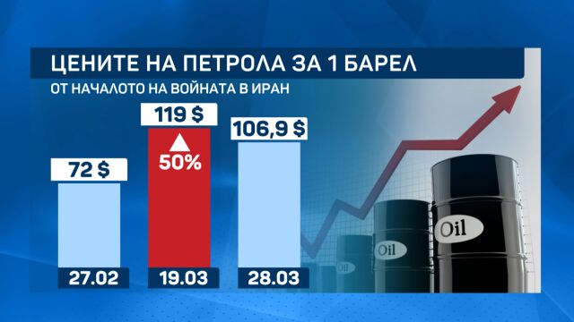 Месец война в Близкия изток: Петролът скочи с 50%, хутите се включиха в бойните действия