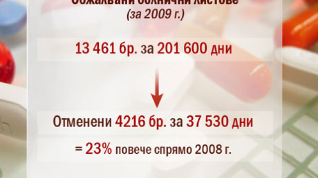 Снимка: Фирми отиват на прокурор заради фалшиви болнични